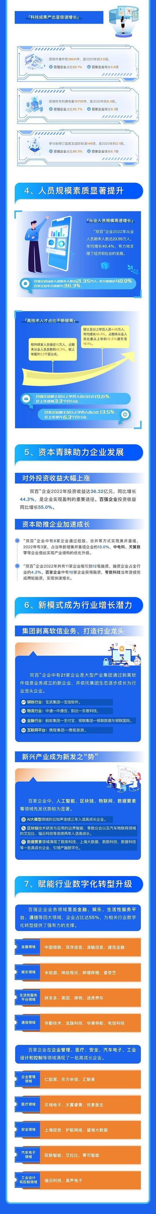 "2023上海软件和信息技术服务业百强"和"2023上海软件